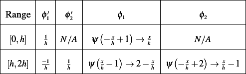 |-------|----|-----|-----------------|-------------------|
|       |    |     |                 |                   |
|Range  | ϕ′1 | ϕ′2  |       ϕ1        |        ϕ2         |
|-------|----|-----|-----------------|-------------------|
| [0,h] | 1  |N ∕A | ψ (− x+ 1)→  x  |       N∕A         |
|-------|-h--|-----|------h-------h--|-------------------|
|       | −1 |  1  |  (x    )      x |  (  x   )   x     |
--[h,2h]---h-----h---ψ--h-− 1-→-2-−-h--ψ--−-h +-2-→-h −-1-|
