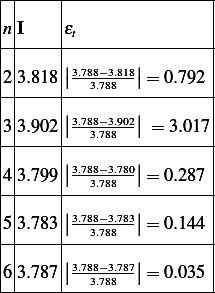 |-|-----|----------------|
| |     |                |
|n I    𝜀t               |
|-|-----|----------------|
| |     ||3.788−3.818||        |
|2 3.818|--3.788---=-0.792-|
| |     |       |        |
|3 3.902 |3.7883.−7388.902| = 3.017
|-|-----|----------------|
|43.799 ||3.788−3.780||= 0.287 |
|-|-----|--3.788-----------|
| |     |       |        |
|5 3.783 |3.7883.−7388.783|= 0.144|
|-|-----|----------------|
|63.787 ||3.788−3.787||= 0.035 |
-----------3.788-----------|
