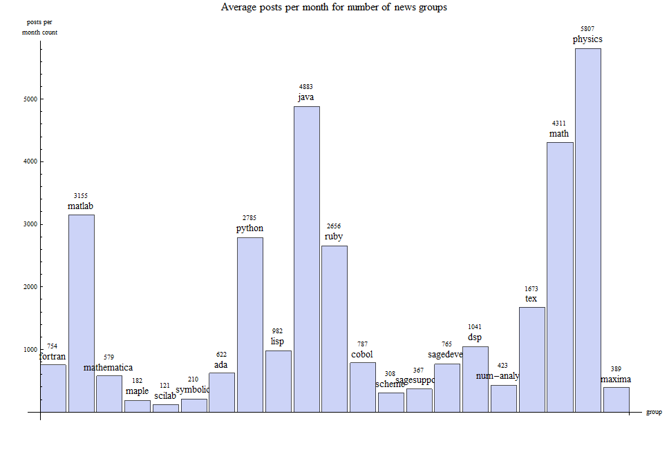 Graphics:Average posts per month for number of news groups