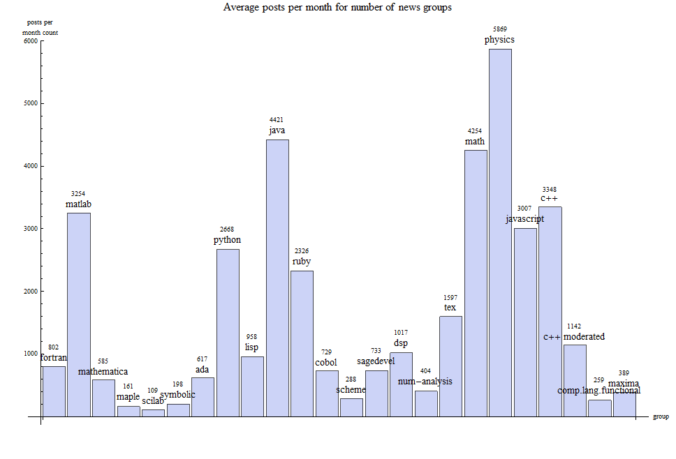 Graphics:Average posts per month for number of news groups