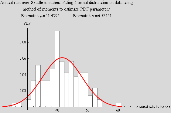 Graphics:Annual rain over Seattle in inches. Fitting Normal distribution on data using method of moments to estimate PDF parameters Estimated μ=41.4796    Estimated σ=6.52451