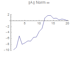Graphics:{|A|} Norm &infin;